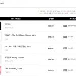 ここ7年間の韓国のアルバム販売量ベスト5がヤバイ→韓国の反応「防弾少年団すごすぎ」